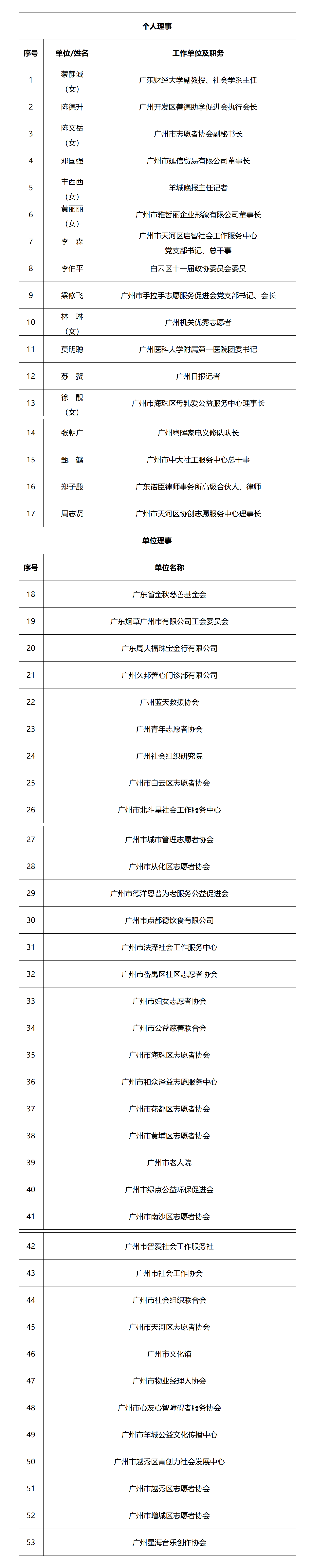 广州市志愿者协会第五届理事会、监事会候选人名单公示0108(1)(1)(1)_01