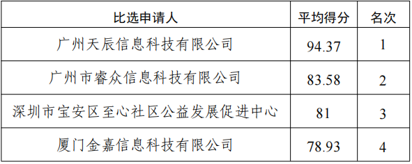“社工+志愿”志愿服务活动管理项目比选结果公示