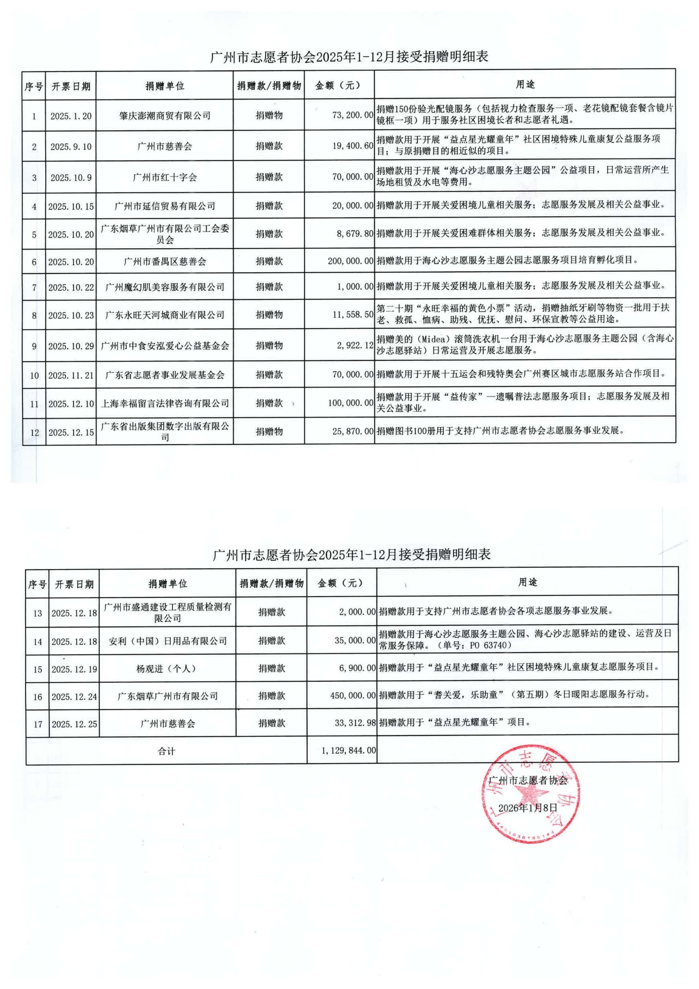 2025年1-12月广州市志愿者协会接受捐赠明细