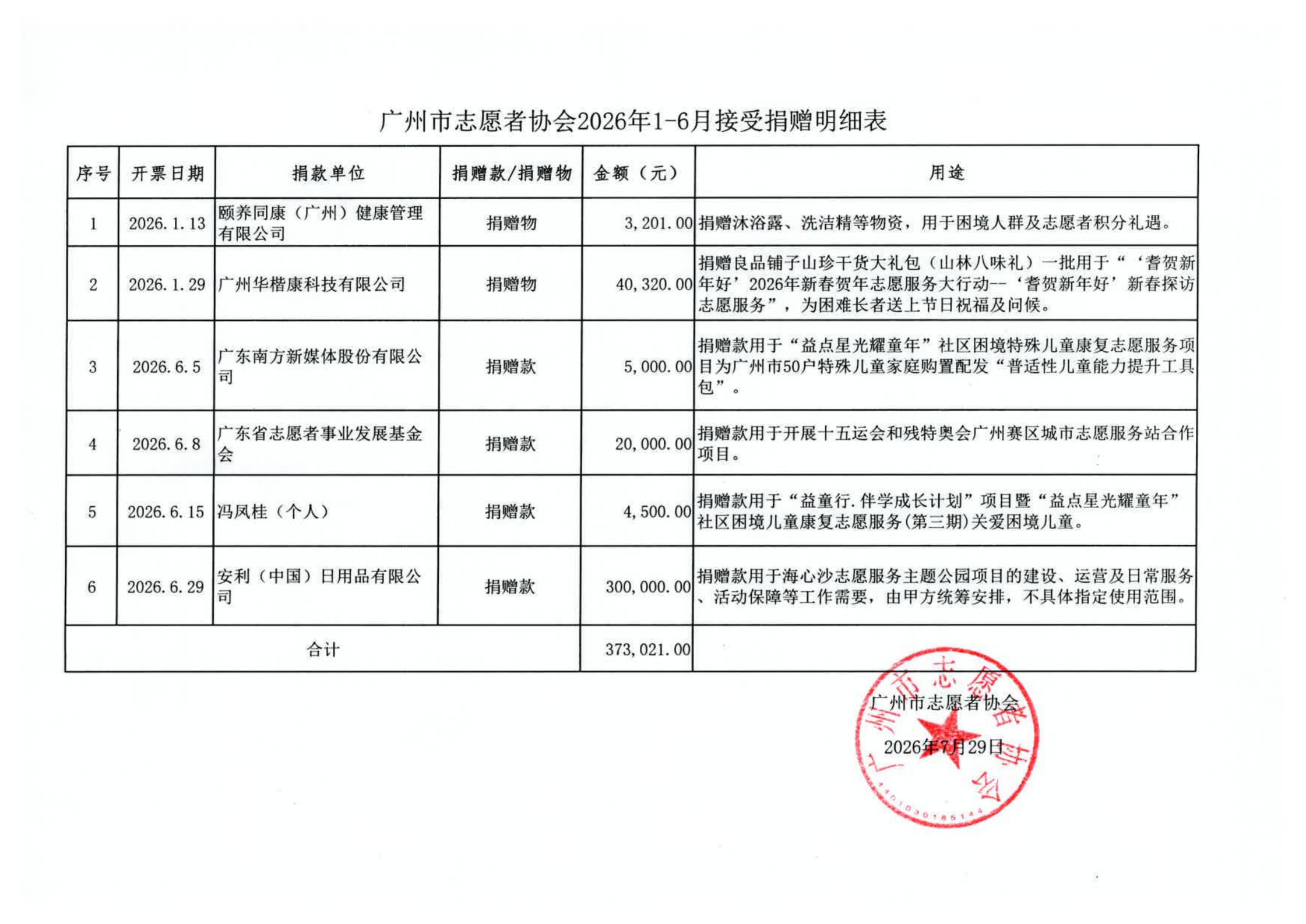 2026年1-6月广州市志愿者协会接受捐赠明细